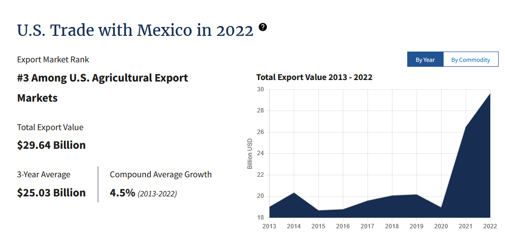 Mexico Export Statistics